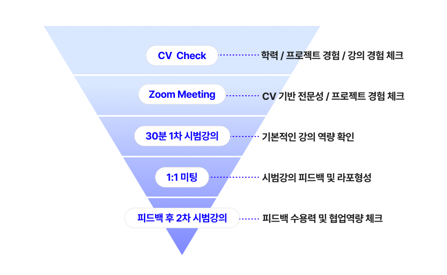 데이터다이빙 AX・DX 전문 강사 선발 프로세스 5차