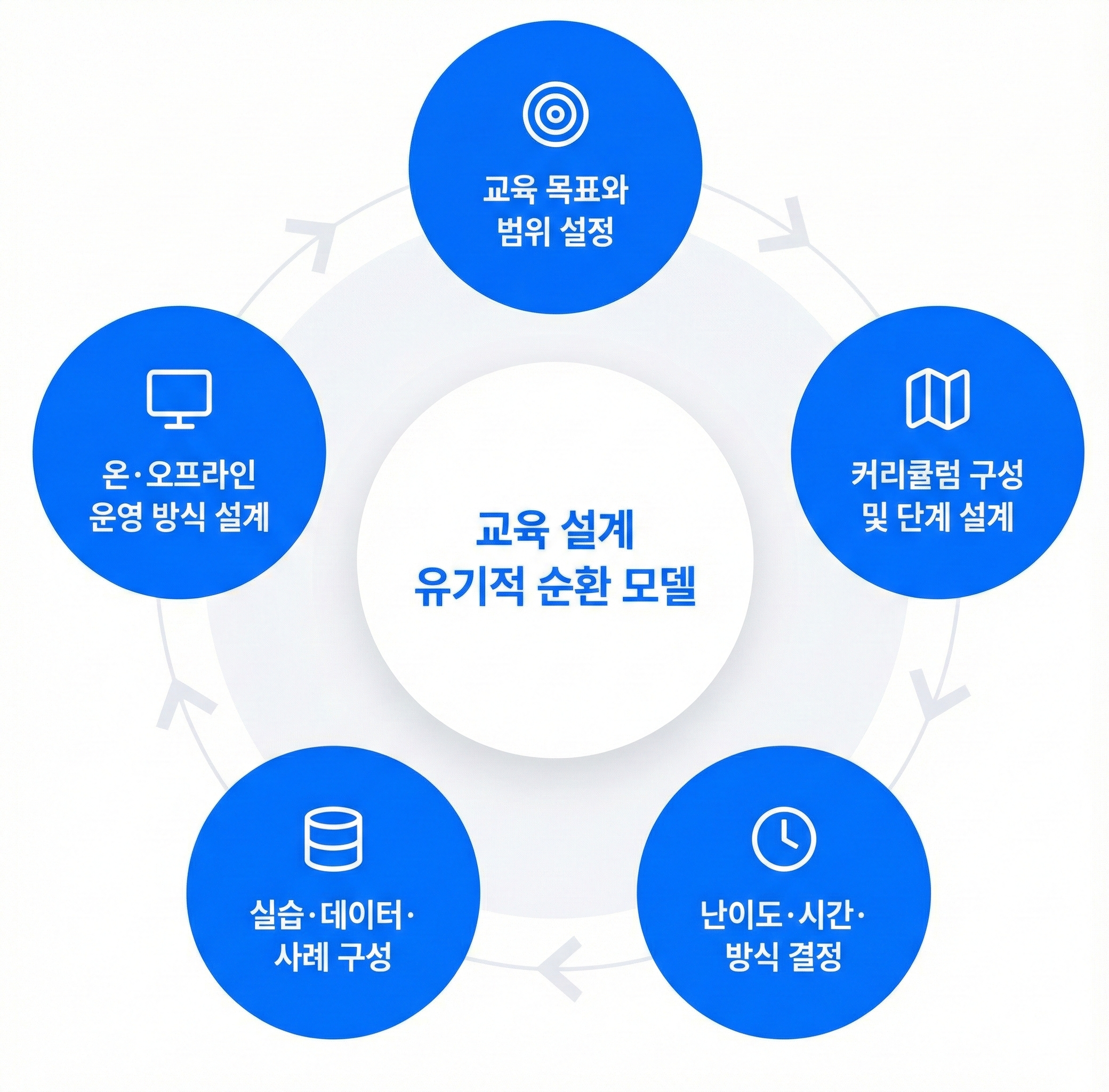 데이터다이빙 맞춤형 교육기획 시 활용되는 프레임워크: 교육 설계 유기적 순환 모델