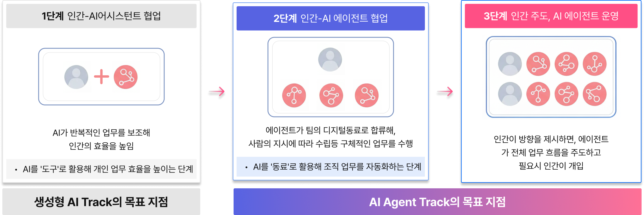 MS 2025 WTI가 발표한 AI-AI Agent로의 변환