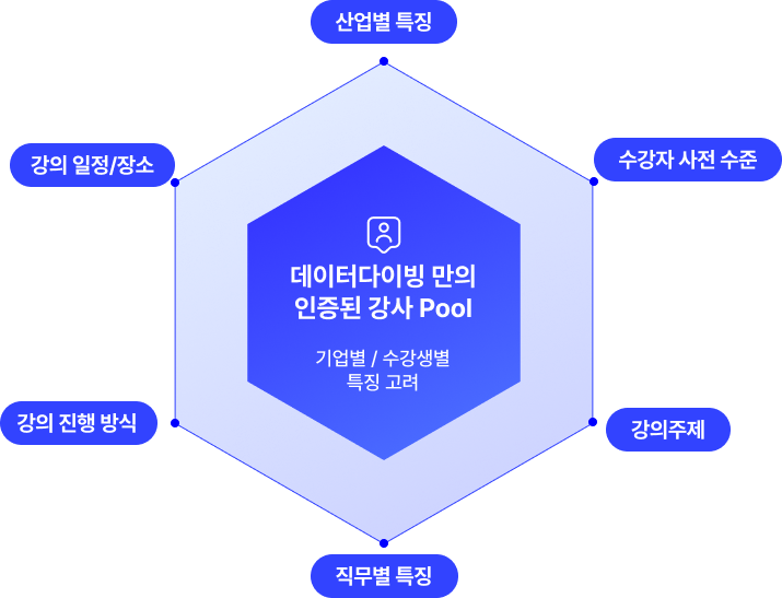 데이터다이빙 AX・DX 전문 강사 매칭 시스템