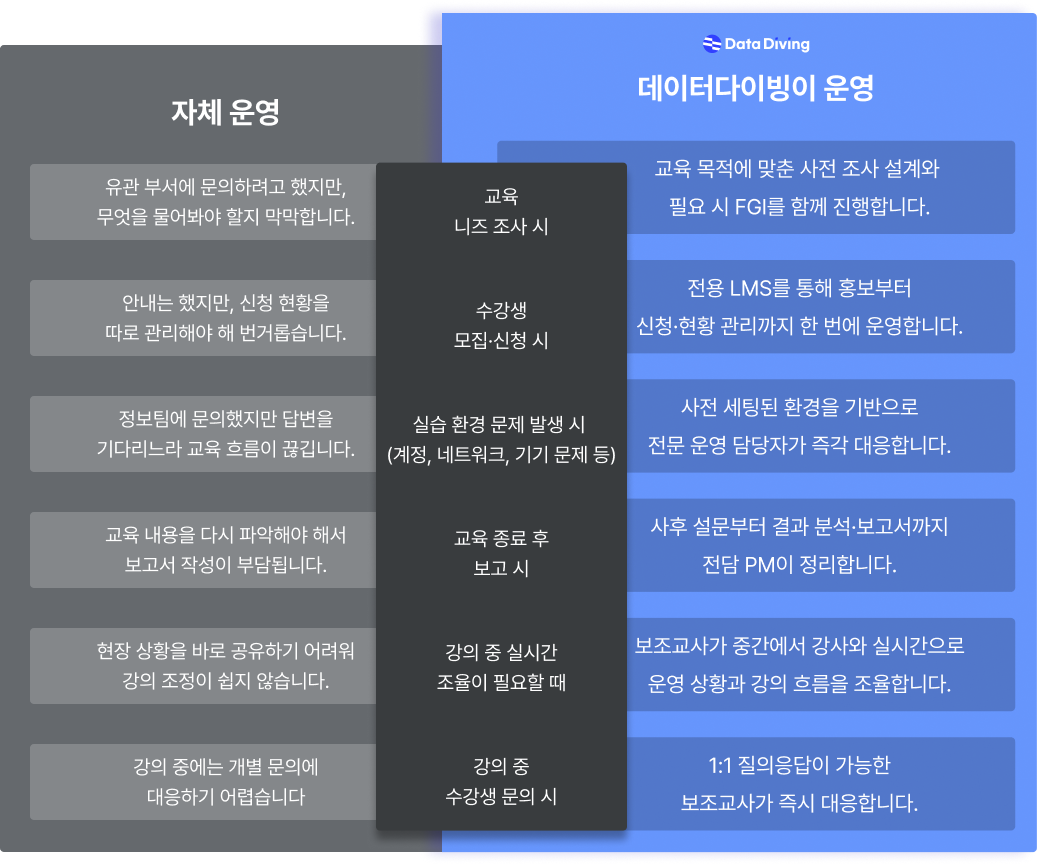 데이터다이빙 교육 운영/관리 차별점: 꼼꼼한 교육 니즈조사, 수강생 모집시 수강시스템 LMS 보유, 실습환경 점검 및 대응 지원, 교육 사후 관리 지원, 강의 중 실시간 조율 및 문의 대응 지원