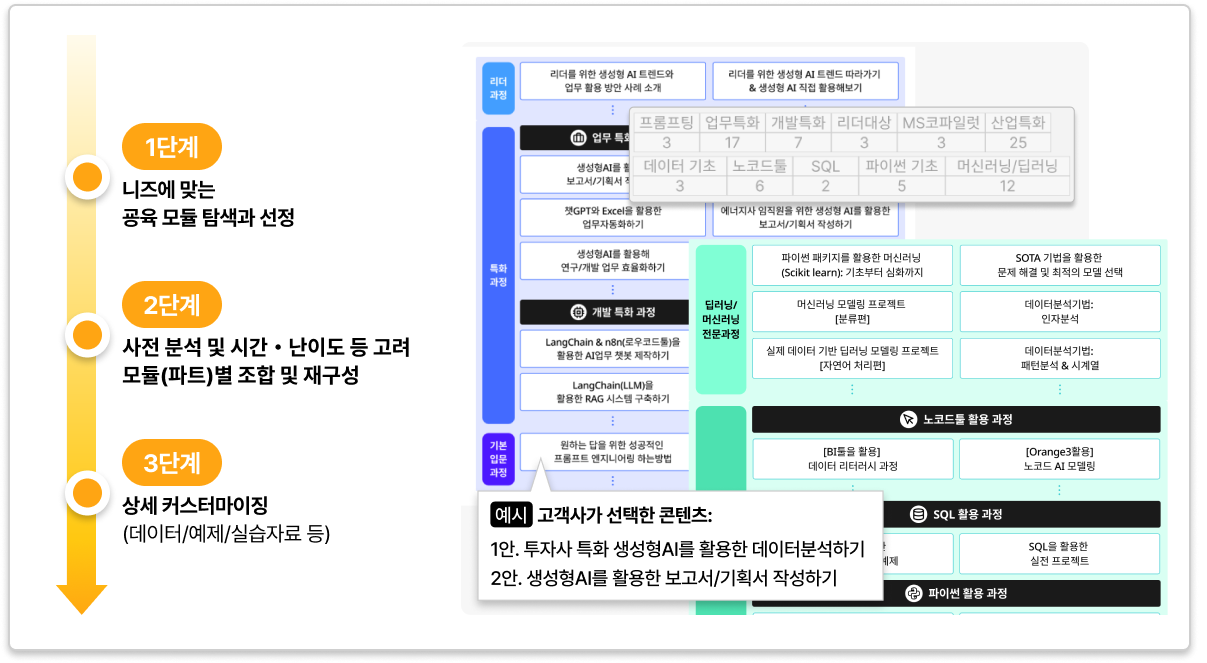 데이터다이빙의 맞춤형 교육기획 프로세스