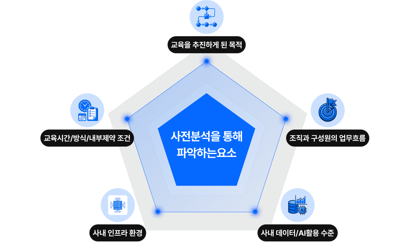 맞춤형 교육기획 시 사전분석을 통해 파악하는 요소: 교육추진 목적, 조직과 구성원의 업무흐름, 교육시간/방식/내부제약 조건, 사내 인프라 환경, 사내 데이터/AI활용수준