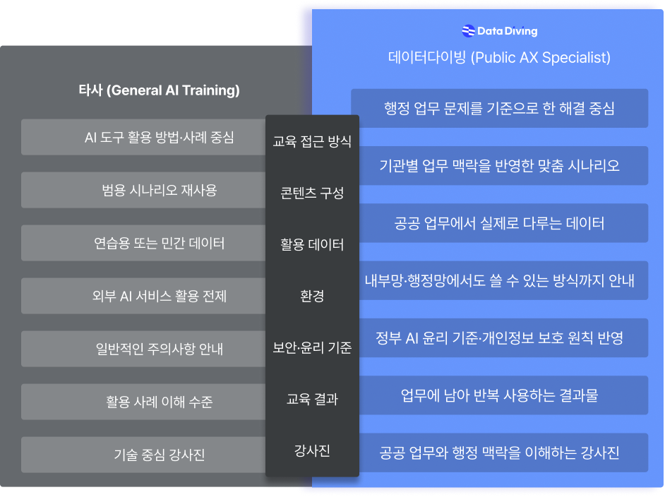 데이터다이빙 공공 AX 교육의 차별점 7가지