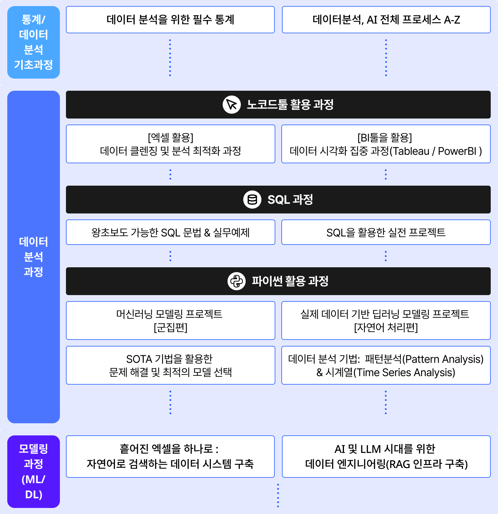 데이터다이빙 Data 트랙 커리큘럼
