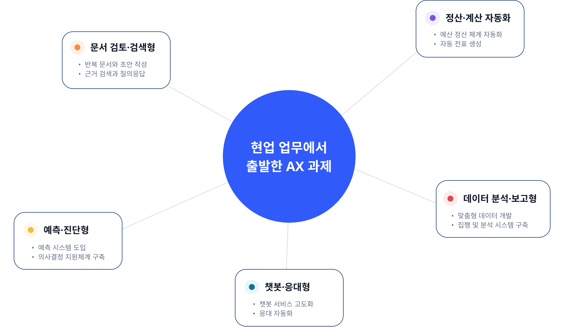 공공기관 현업에서 출발한 AX 과제