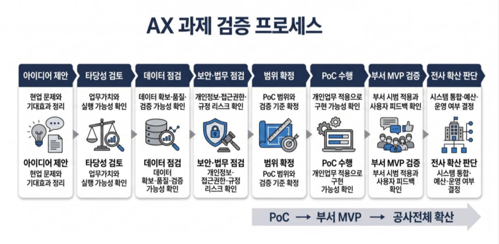 공공기관 현업에서 출발한 AX 과제 검증 프로세스