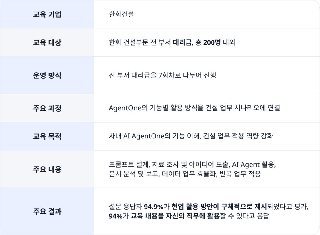 한화건설 AI 에이전트 활용 교육 프로젝트 개요