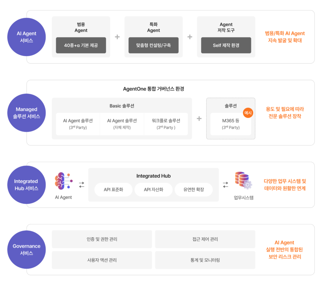 한화건설 사내 AI 에이전트 Agentone