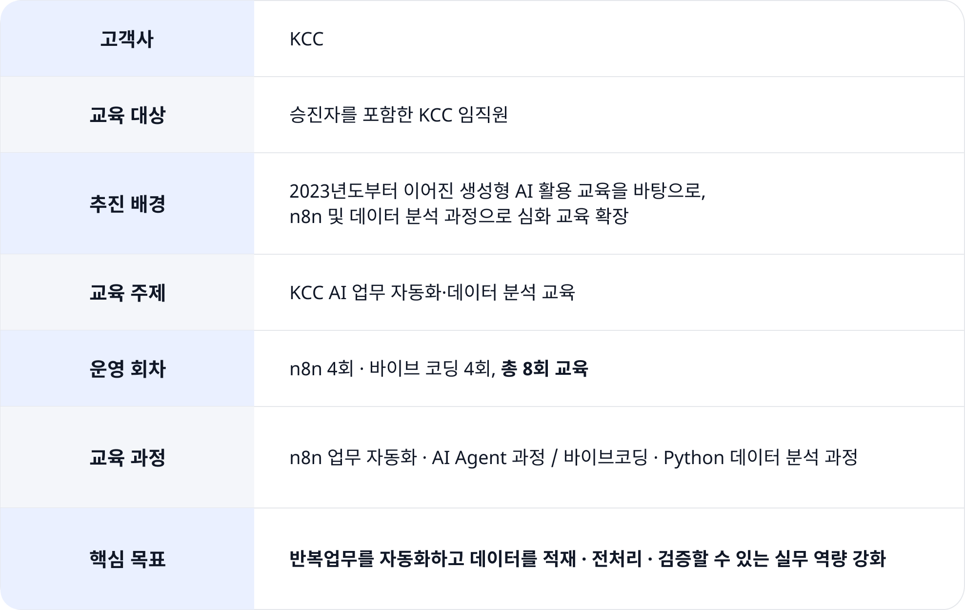 2026 KCC n8n · 바이브코딩 기업교육 프로젝트 개요표