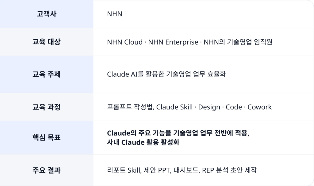 NHN 클로드 AI 활용 업무 효율화 과정 교육