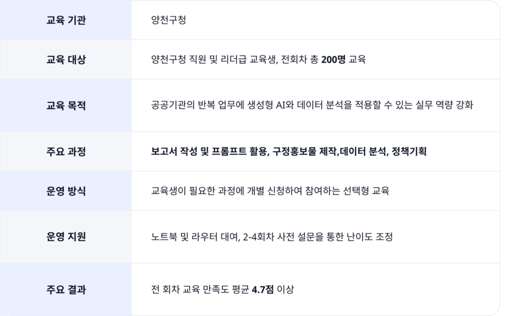 양천구청 공공기관 AI 실무 역량 강화 교육 프로젝트 개요