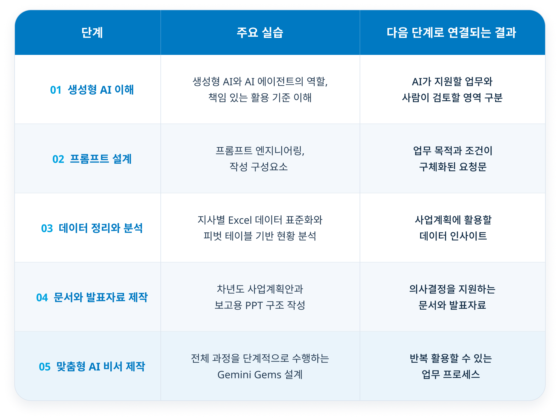 2026 코레일로지스 공공기관 생성형 AI 교육 교육흐름표