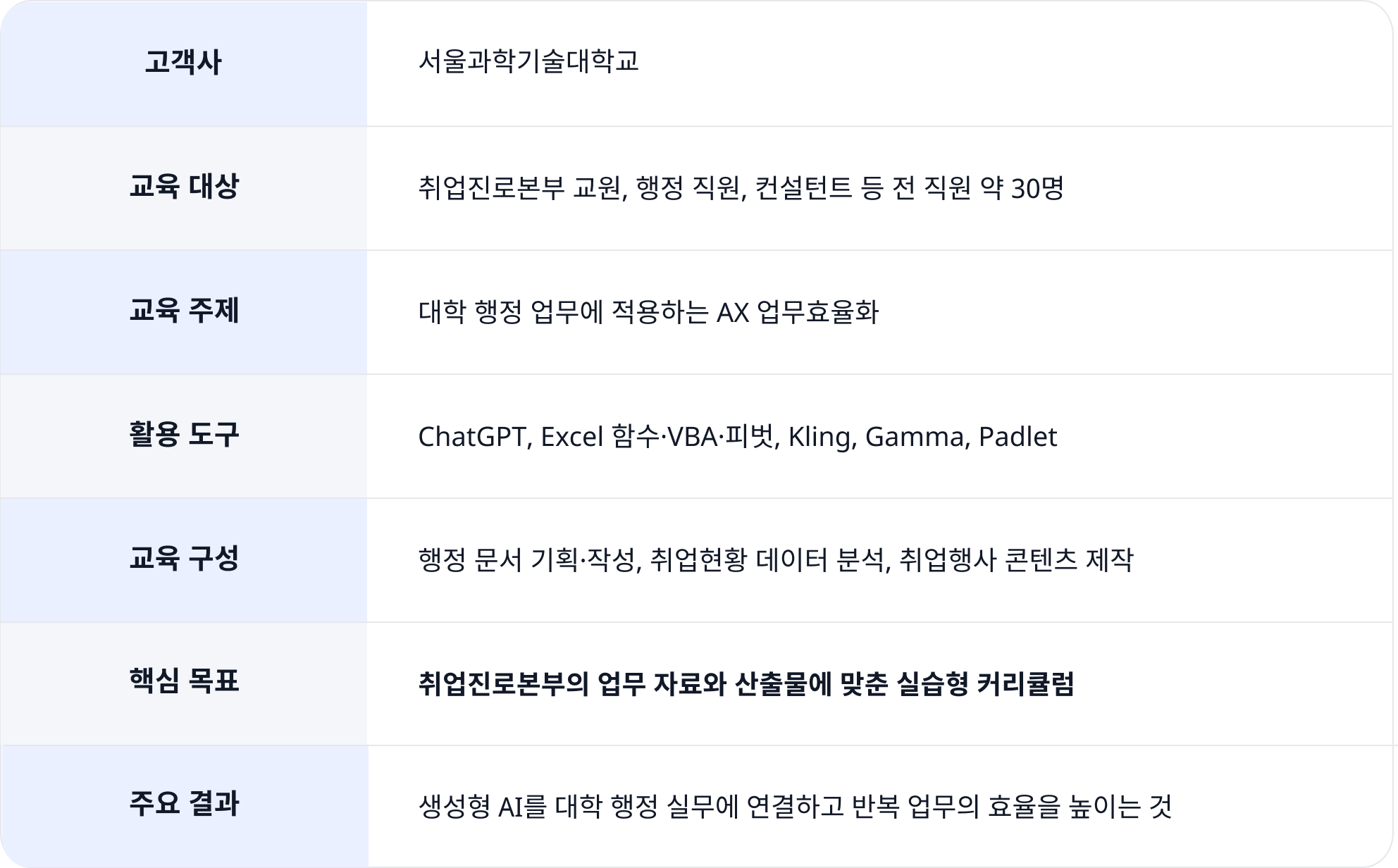 2025 서울과학기술대학교 대학 행정 AX 교육 프로젝트 개요