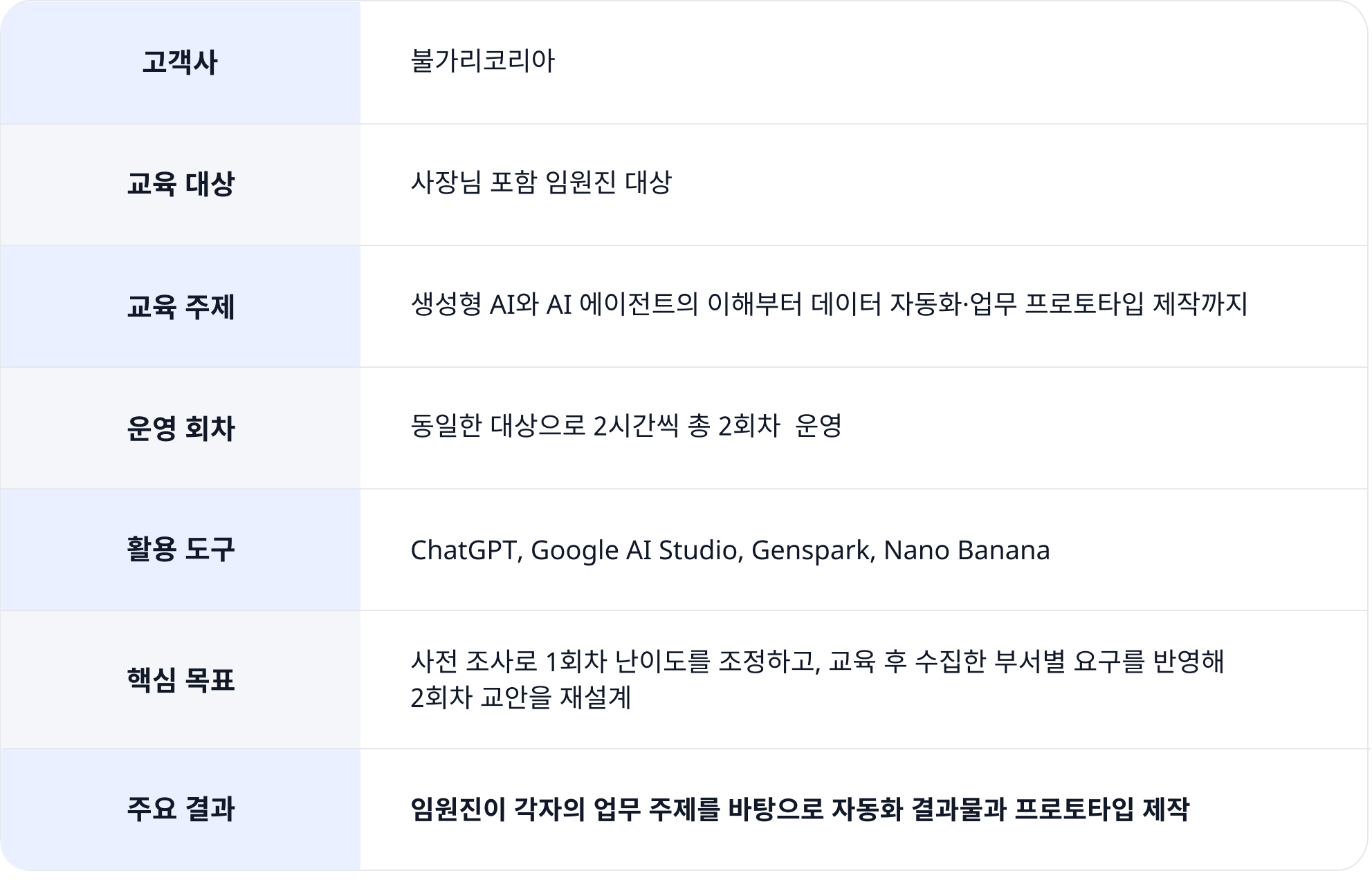 2025 불가리 코리아 소비재 기업 생성형 AI 교육 프로젝트 개요