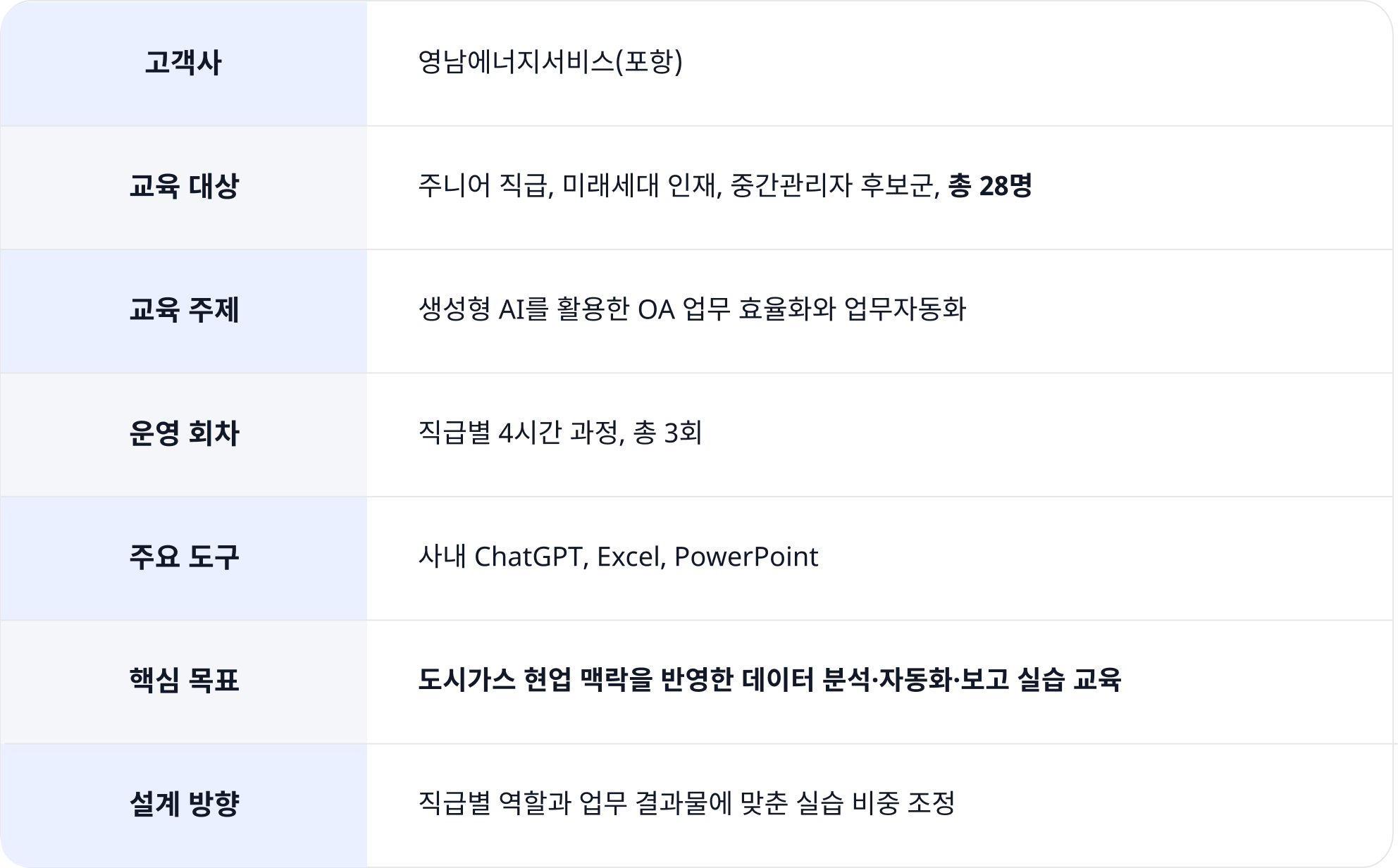 2025 영남에너지서비스 생성형 AI 업무자동화 교육 프로젝트 개요