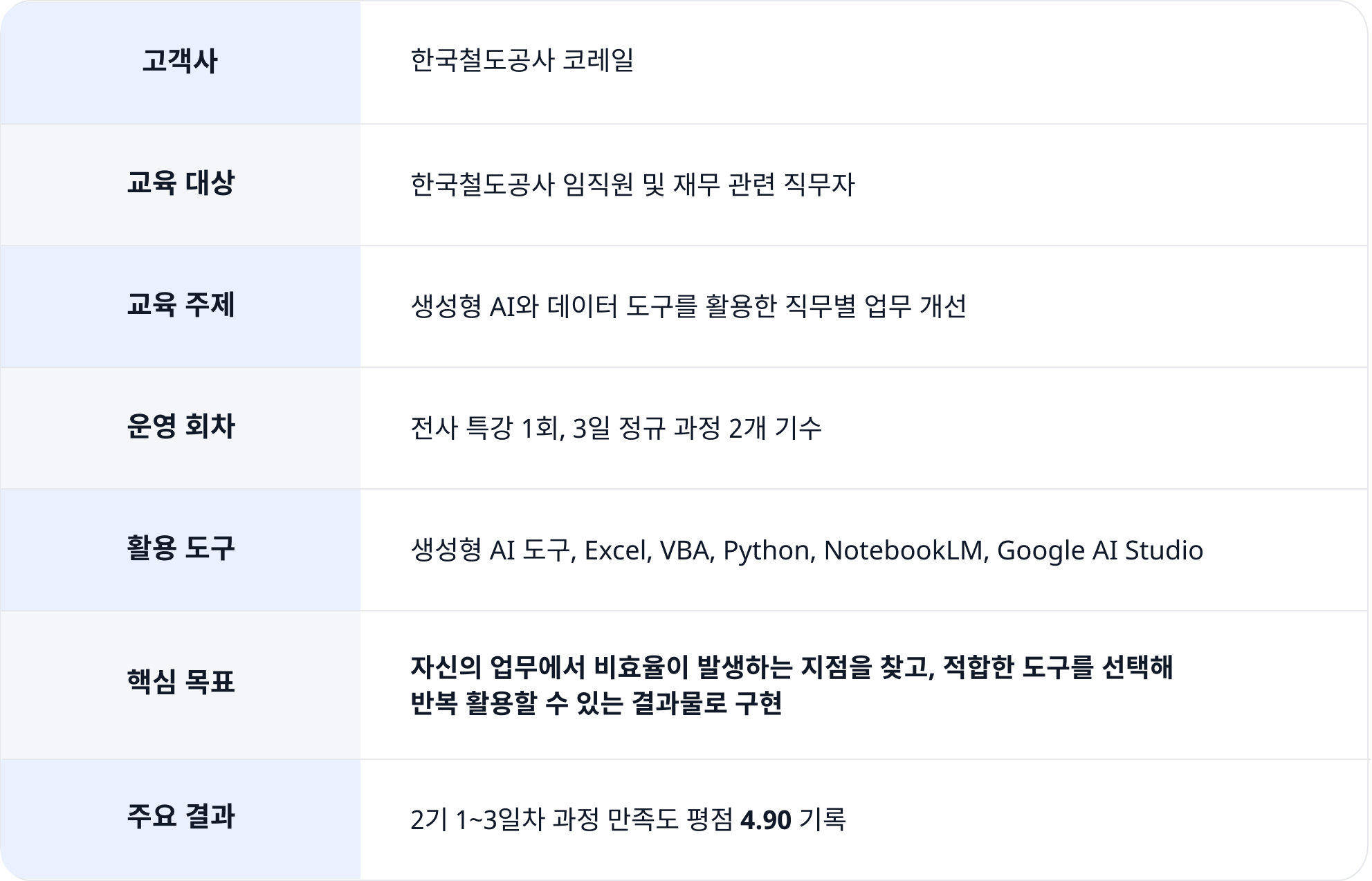 2025 코레일 생성형 AI 직무 특화 교육 프로젝트 개요