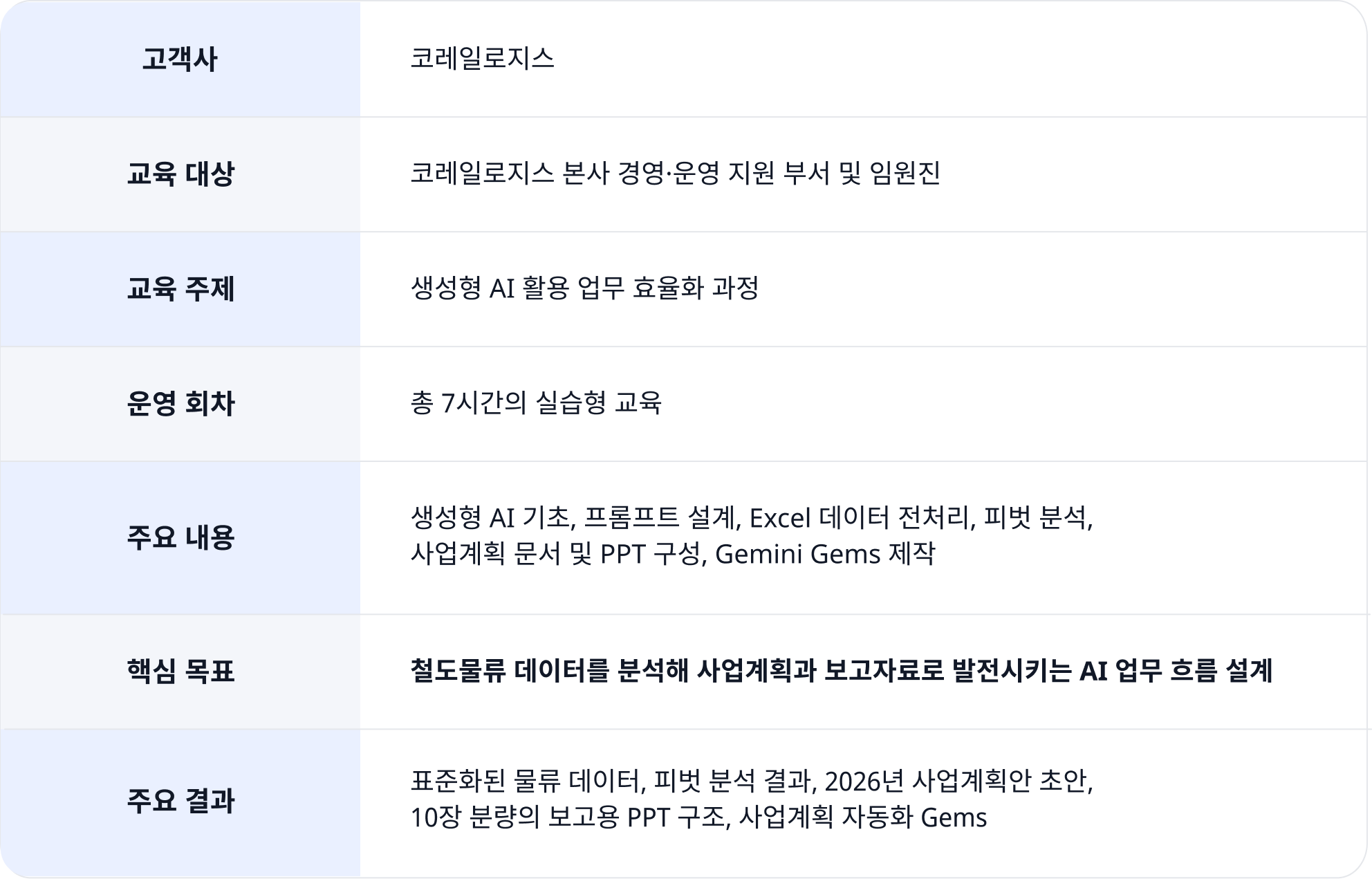 2025 코레일로지스 공공기관 생성형 AI 활용 교육 프로젝트 개요