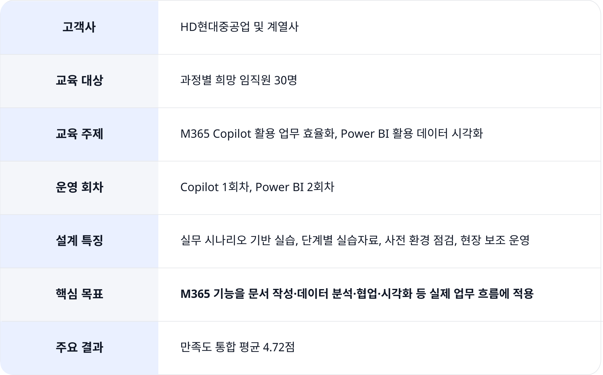 2025 현대중공업 2025 현대중공업 M365 Copilot·Power BI 기업교육 프로젝트 개요표